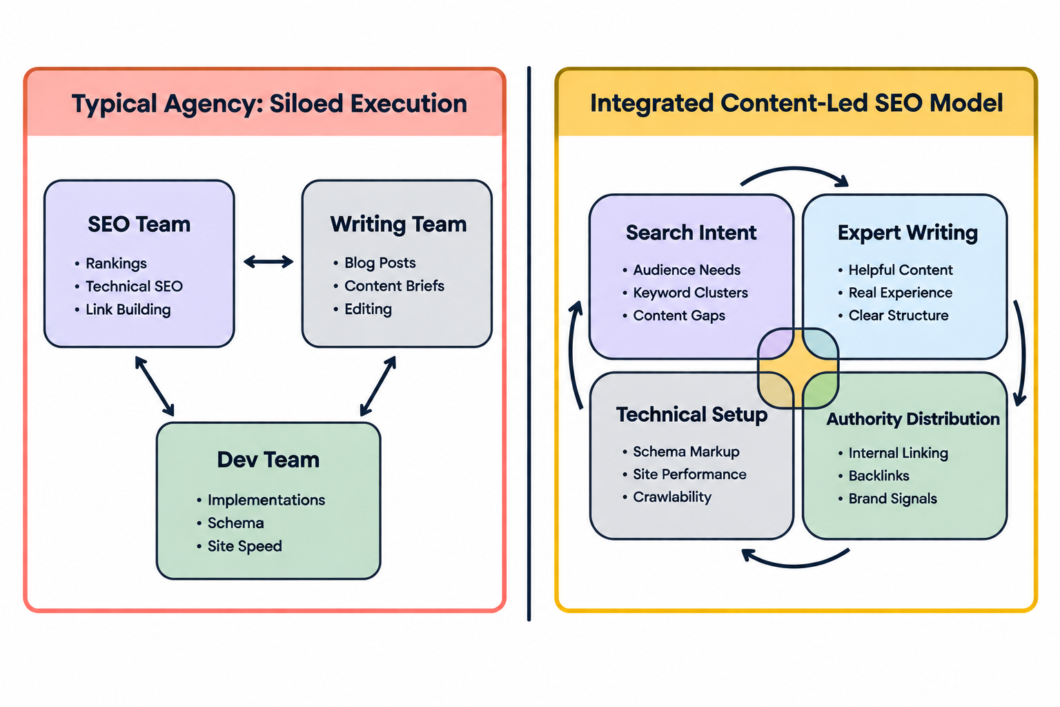 Comparative diagram showing disconnected siloed agency teams versus an integrated content-led SEO framework.