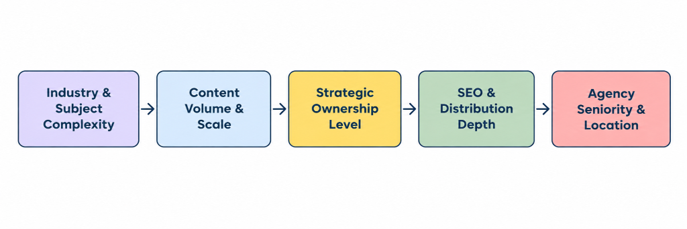 Horizontal diagram breaking down the 5 main cost drivers behind content marketing pricing in India.