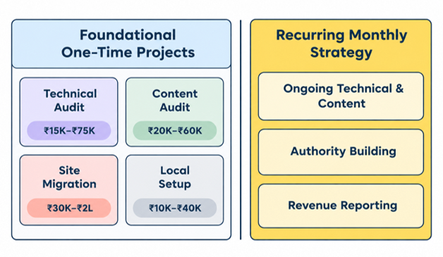 Comparison contrasting one-time project fees like migrations and audits against ongoing monthly retainers.