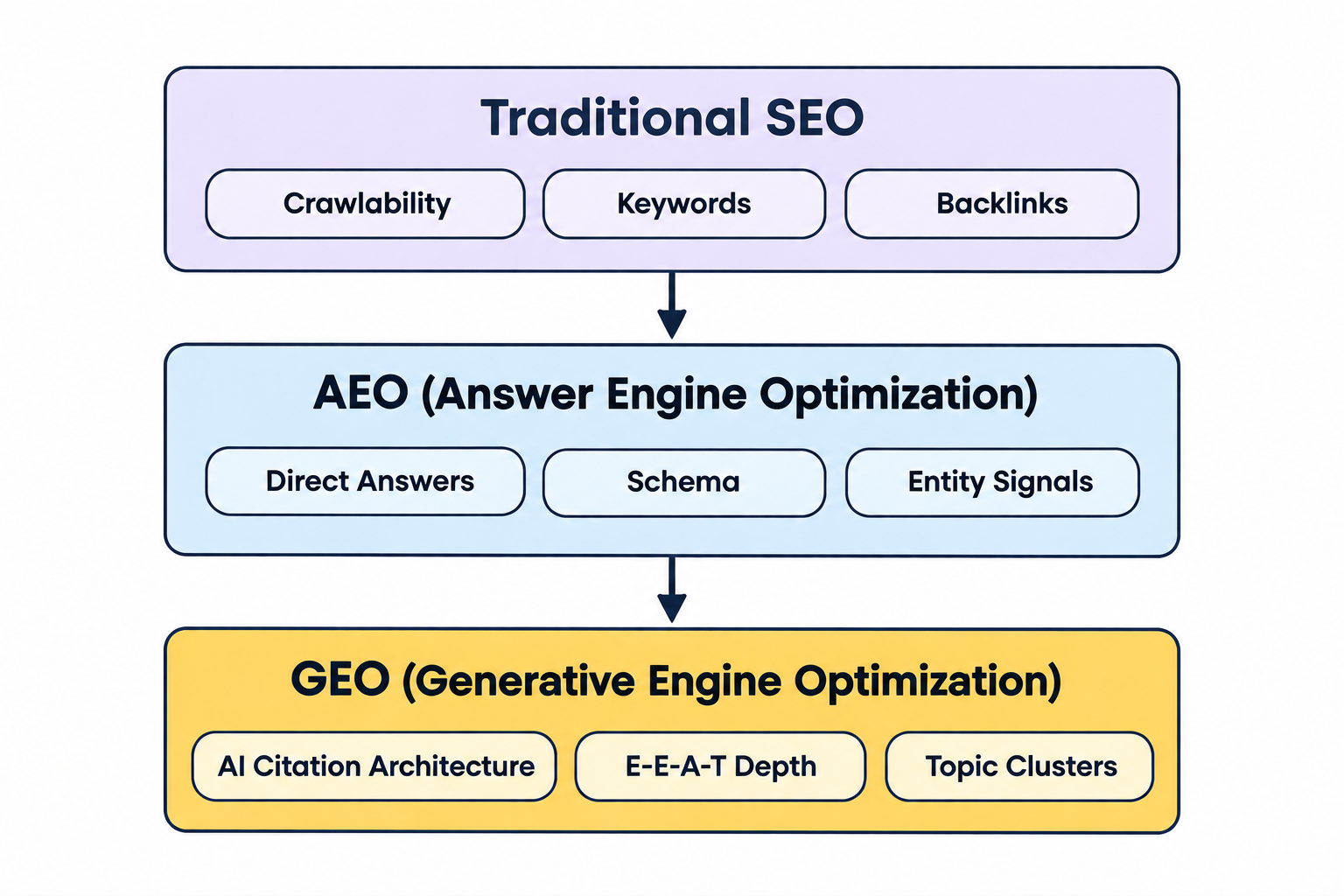 3-layer optimisation stack diagram combining traditional SEO, Answer Engine Optimisation (AEO), and Generative Engine Optimisation (GEO).