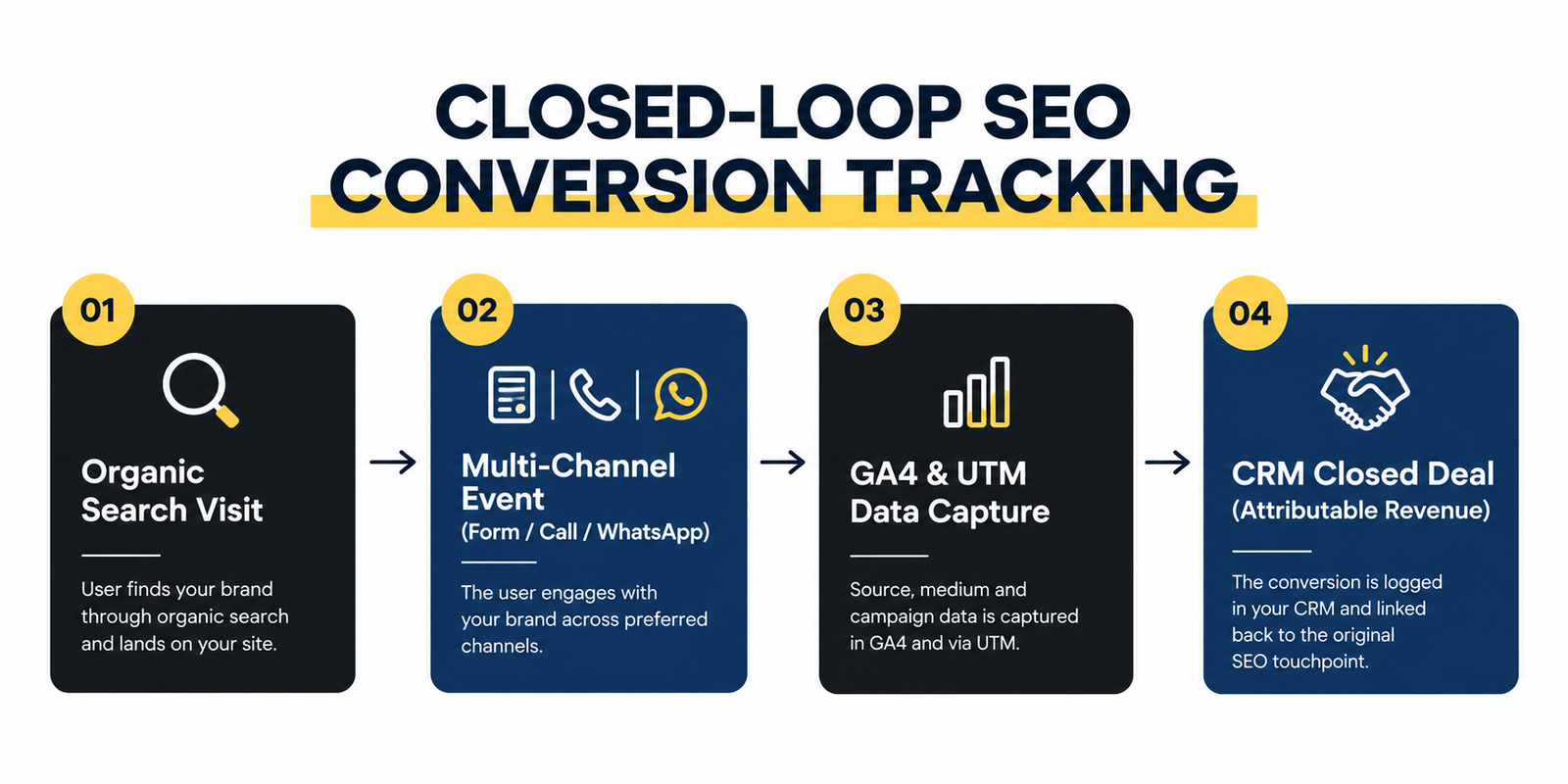 4-step flowchart showing closed-loop SEO tracking from organic search to CRM sales.