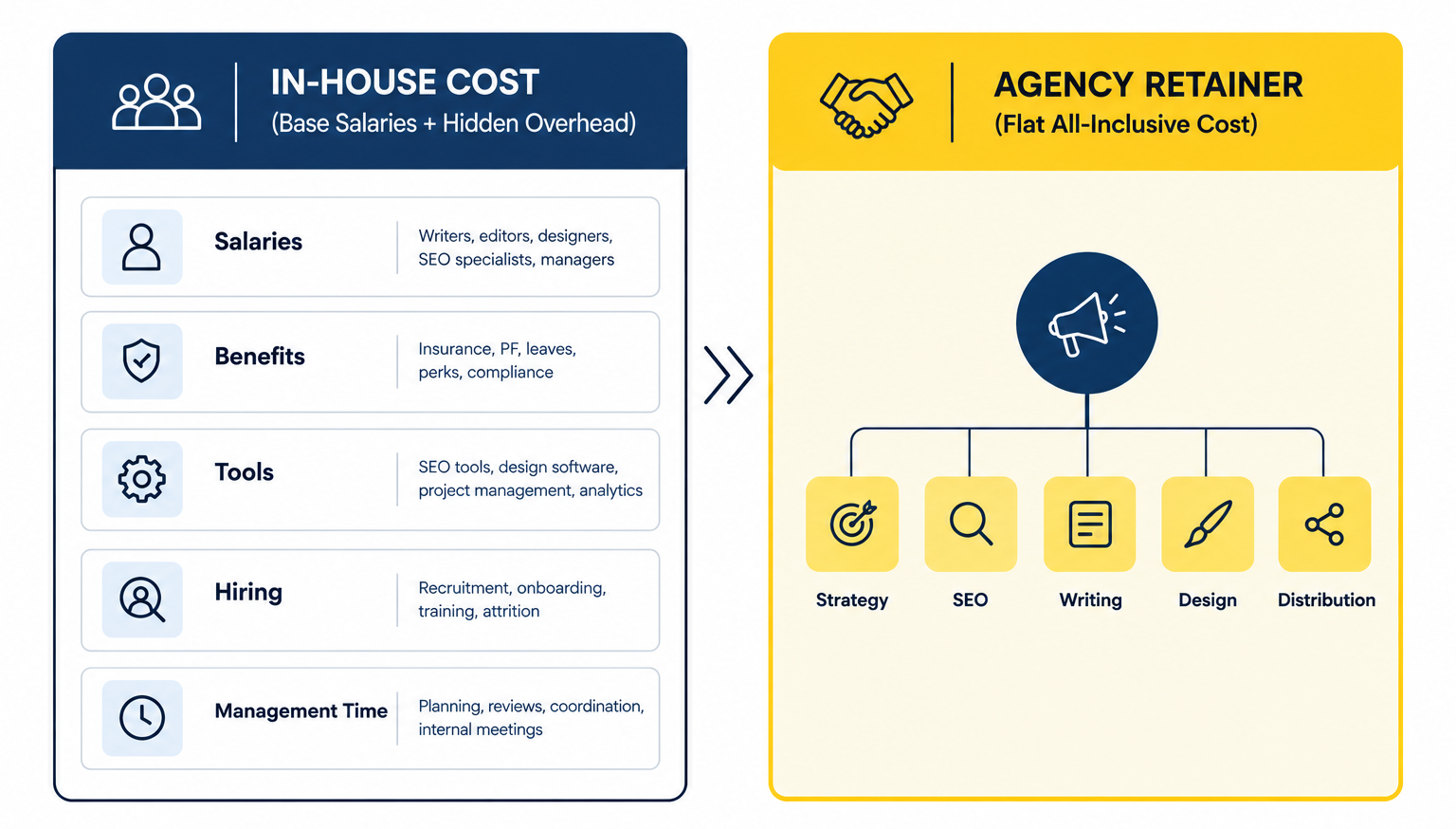 Diagram comparing stacked in-house content team costs against an all-inclusive agency retainer.