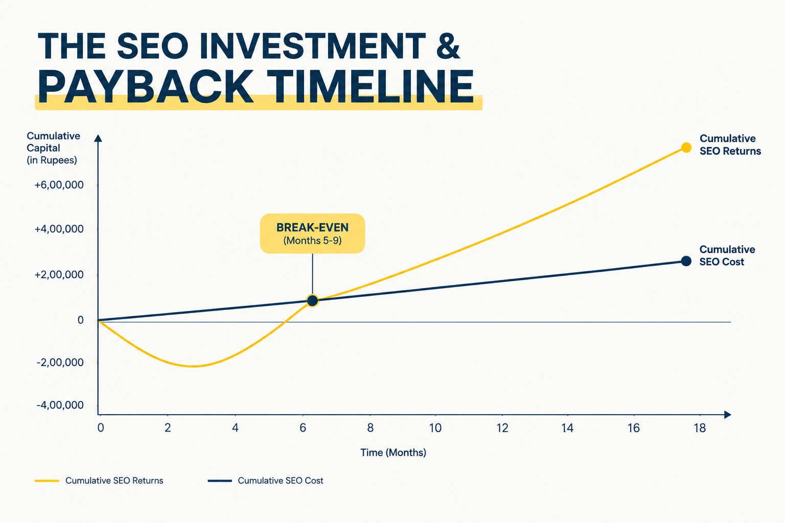 18-month chart plotting SEO spend against revenue to show the break-even point.