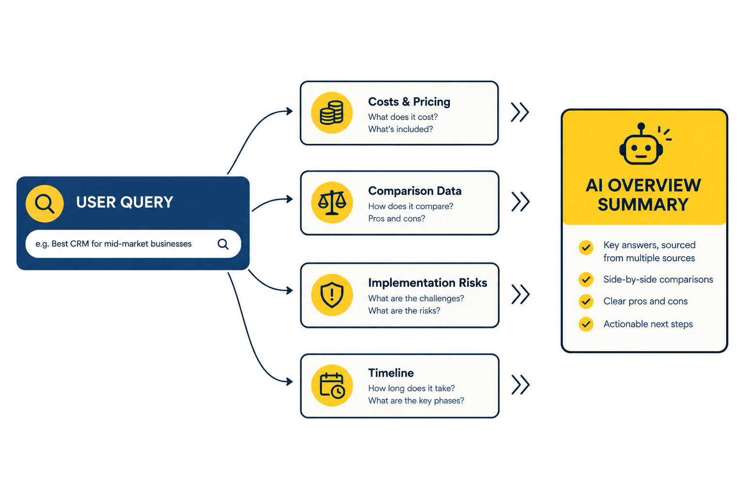 Diagram illustrating how AI search breaks a primary query into sub-questions to pull citations