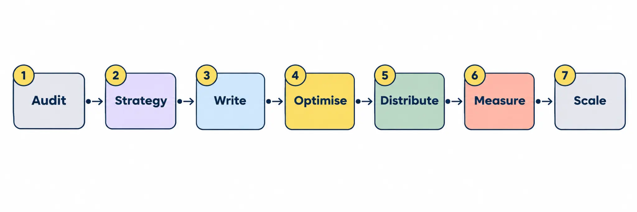 7-stage process flow diagram illustrating Justwords’ content engine from Audit to Scale.