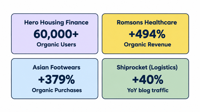 4-block metric summary highlighting client growth achievements for Hero Housing, Romsons, Asian Footwears and Shiprocket.